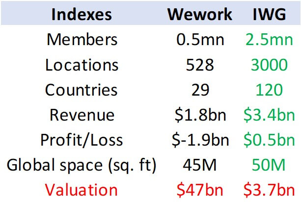 Case study: The Rise and Fall of WeWork